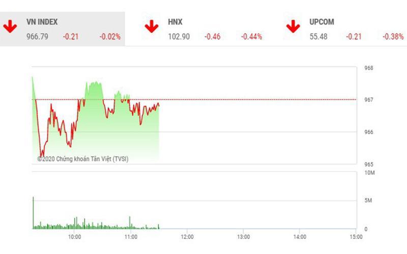 Phiên sáng 15/1: ROS nhanh chóng quay đầu, VN-Index giằng co nhẹ
