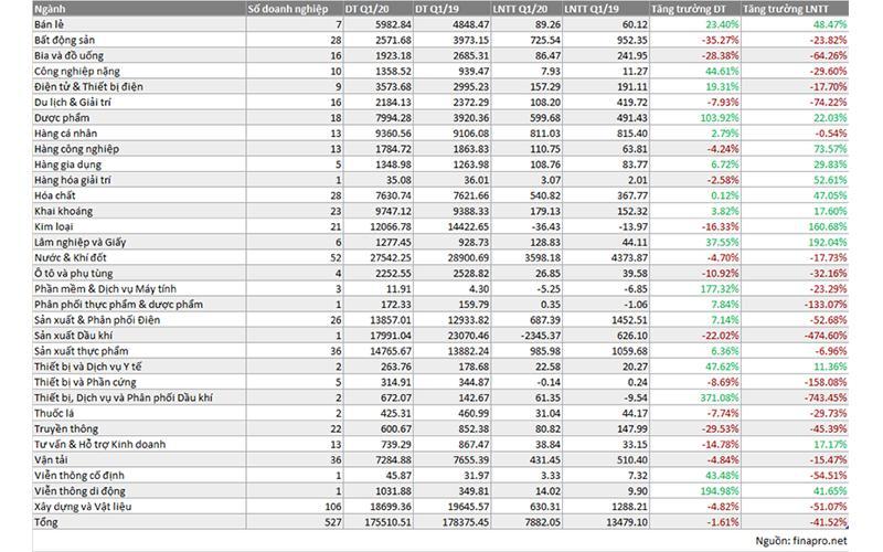 1/3 doanh nghiệp trên sàn công bố BCTC: Du lịch giảm sâu; dược phẩm, khai khoáng, hoá chất “miễn nhiễm” Covid