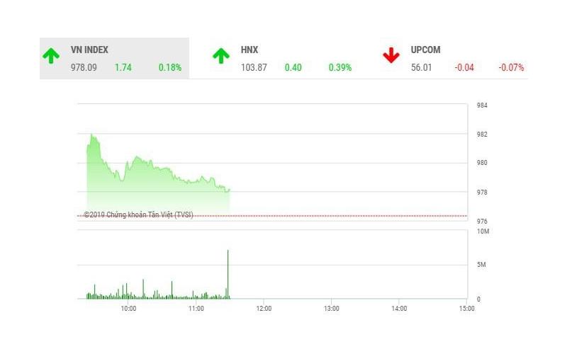 Thị trường Chứng khoán phiên sáng 26/11: Nhúc nhắc trở lại